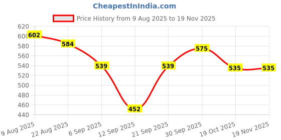 myntra.com Hopscotch Boys Red BLENDED Sweatshirts hopscotch Price History Graph from 9 Aug 2025 to 18 Nov 2025
