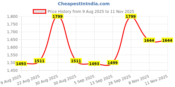 myntra.com Hopscotch Boys Red Cotton Blend Clothing Set hopscotch Price History Graph from 9 Aug 2025 to 10 Nov 2025