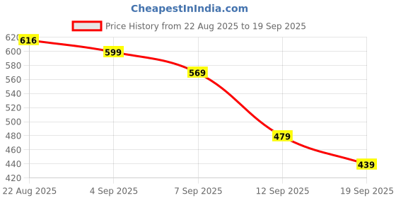 myntra.com Hopscotch Boys Red Cotton Tshirts hopscotch Price History Graph from 22 Aug 2025 to 19 Sep 2025