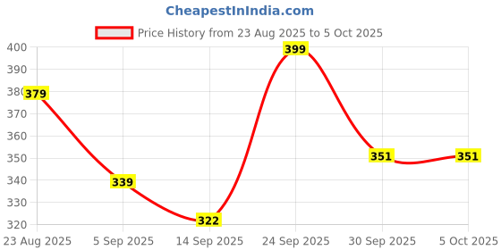 myntra.com Hopscotch Boys Red Panda Printed Sweatshirt hopscotch Price History Graph from 23 Aug 2025 to 4 Oct 2025