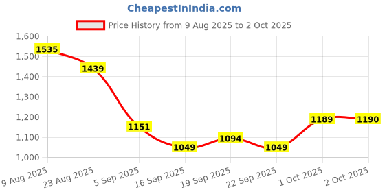 myntra.com Hopscotch Boys Red Polyester Colourblocked Jackets hopscotch Price History Graph from 9 Aug 2025 to 2 Oct 2025