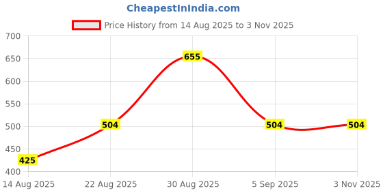 myntra.com Hopscotch Boys Red Soild Preppy Stripe Cotton Casual Romper hopscotch Price History Graph from 14 Aug 2025 to 2 Nov 2025