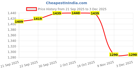 myntra.com Hopscotch Boys Regular Cotton Kurta Set hopscotch Price History Graph from 21 Sep 2025 to 3 Dec 2025
