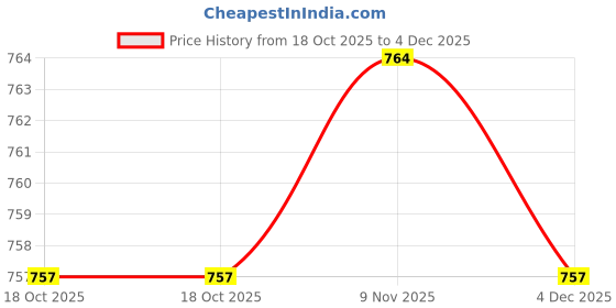 myntra.com Hopscotch Boys Regular-Fit Cargo Track Pant hopscotch Price History Graph from 18 Oct 2025 to 4 Dec 2025