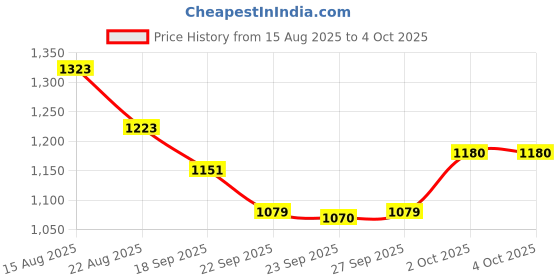 myntra.com Hopscotch Boys Relaxed Fit Mid-Rise Light Fade Stretchable Joggers hopscotch Price History Graph from 15 Aug 2025 to 4 Oct 2025