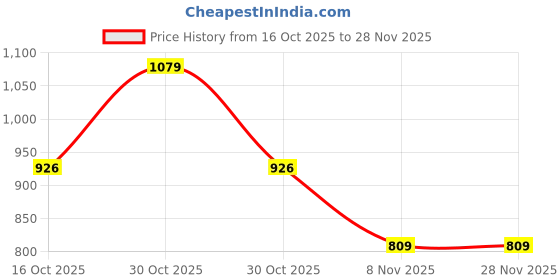 myntra.com Hopscotch Boys Simba Printed Cotton T-shirt With Trousers hopscotch Price History Graph from 16 Oct 2025 to 28 Nov 2025
