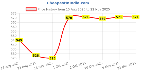 myntra.com Hopscotch Boys Solid Bermuda Shorts hopscotch Price History Graph from 15 Aug 2025 to 21 Nov 2025