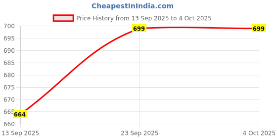 myntra.com Hopscotch Boys Solid BLENDED Track Pants hopscotch Price History Graph from 13 Sep 2025 to 4 Oct 2025