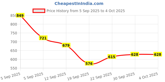 myntra.com Hopscotch Boys Solid Blue Captain America Charms Slip-On Clogs hopscotch Price History Graph from 5 Sep 2025 to 4 Oct 2025