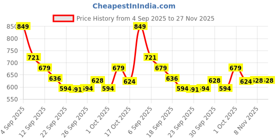 myntra.com Hopscotch Boys Solid Red Captain America Charms Slip-On Clogs hopscotch Price History Graph from 4 Sep 2025 to 27 Nov 2025