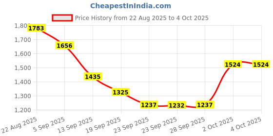 myntra.com Hopscotch Boys Solid Sweaters hopscotch Price History Graph from 22 Aug 2025 to 4 Oct 2025
