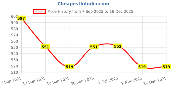 myntra.com Hopscotch Boys Striped Hooded Drop-Shoulder Sleeves T-shirt hopscotch Price History Graph from 7 Sep 2025 to 15 Dec 2025