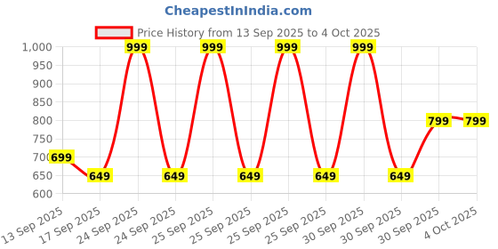 myntra.com Hopscotch Boys Striped Pullover Sweaters hopscotch Price History Graph from 13 Sep 2025 to 4 Oct 2025