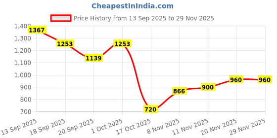 myntra.com Hopscotch Boys Textured Bear Cut Round Neck Pullover hopscotch Price History Graph from 13 Sep 2025 to 28 Nov 2025
