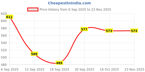 myntra.com Hopscotch Boys Textured Drop Shoulder Oversized Casual Shirt hopscotch Price History Graph from 6 Sep 2025 to 23 Nov 2025