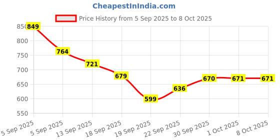myntra.com Hopscotch Boys Textured PU Clogs hopscotch Price History Graph from 5 Sep 2025 to 4 Oct 2025