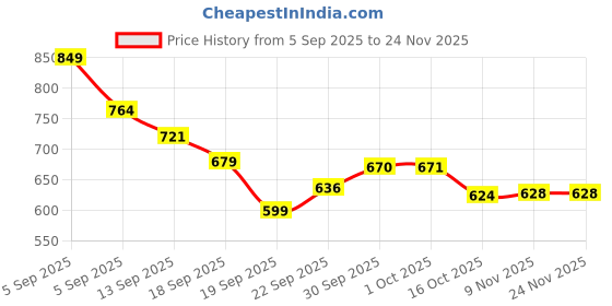 myntra.com Hopscotch Boys Textured PU Clogs hopscotch Price History Graph from 5 Sep 2025 to 23 Nov 2025