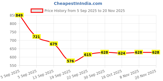 myntra.com Hopscotch Boys Textured PU Clogs hopscotch Price History Graph from 5 Sep 2025 to 19 Nov 2025