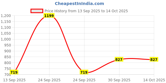 myntra.com Hopscotch Boys Textured Striped Sweater & Pants hopscotch Price History Graph from 13 Sep 2025 to 13 Oct 2025