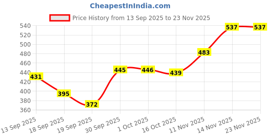 myntra.com Hopscotch Boys Thumb Hole Cuff Sweatshirt hopscotch Price History Graph from 13 Sep 2025 to 23 Nov 2025