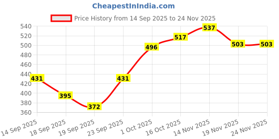 myntra.com Hopscotch Boys Thumb Hole Cuff Sweatshirt hopscotch Price History Graph from 14 Sep 2025 to 24 Nov 2025