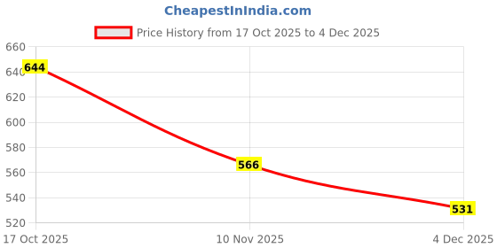 myntra.com Hopscotch Boys Tshirts hopscotch Price History Graph from 17 Oct 2025 to 4 Dec 2025