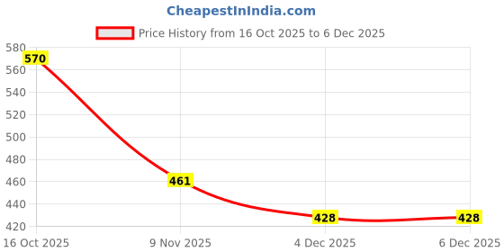 myntra.com Hopscotch Boys Tshirts hopscotch Price History Graph from 16 Oct 2025 to 6 Dec 2025
