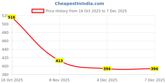 myntra.com Hopscotch Boys Tshirts hopscotch Price History Graph from 16 Oct 2025 to 7 Dec 2025