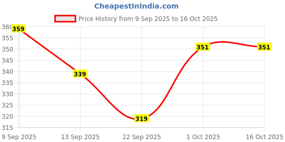 myntra.com Hopscotch Boys Typography Printed Full-Sleeve Sweatshirt hopscotch Price History Graph from 9 Sep 2025 to 15 Oct 2025
