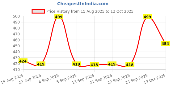 myntra.com Hopscotch Boys Typography Printed Shorts hopscotch Price History Graph from 15 Aug 2025 to 13 Oct 2025