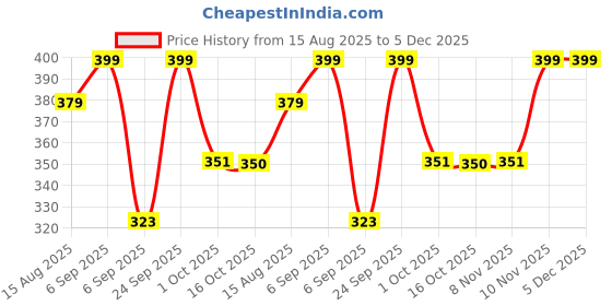 myntra.com Hopscotch Boys Typography Printed Sweatshirt hopscotch Price History Graph from 15 Aug 2025 to 5 Dec 2025