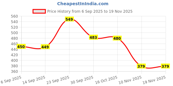 myntra.com Hopscotch Boys Typography Printed T-shirt hopscotch Price History Graph from 6 Sep 2025 to 18 Nov 2025