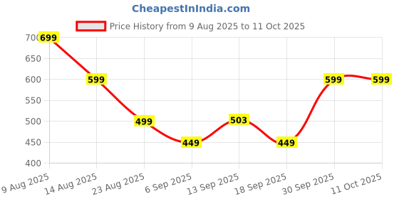 myntra.com Hopscotch Boys Typography Printed Textured Bodysuit hopscotch Price History Graph from 9 Aug 2025 to 4 Oct 2025