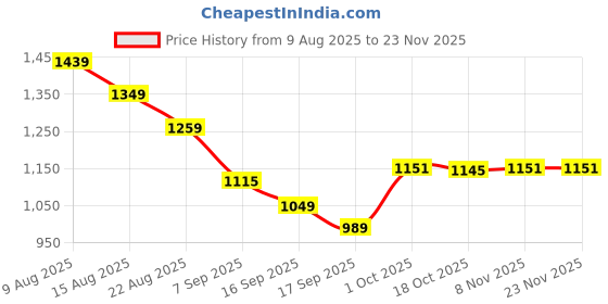 myntra.com Hopscotch Boys Typography Puffer Jacket hopscotch Price History Graph from 9 Aug 2025 to 23 Nov 2025