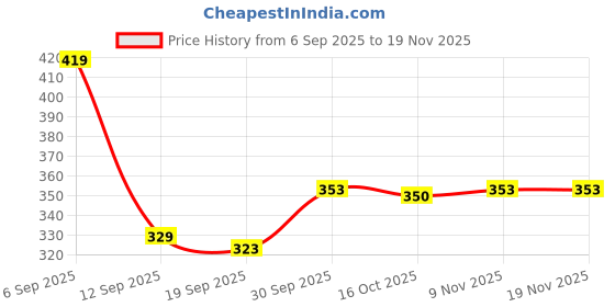 myntra.com Hopscotch Boys Typography Reversible Sequin Basketball Cotton T-shirt hopscotch Price History Graph from 6 Sep 2025 to 18 Nov 2025