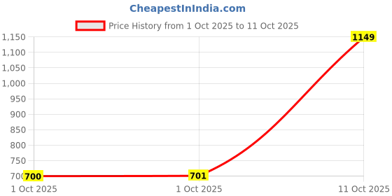 myntra.com Hopscotch Boys UFO Applique Athletic Non-Marking Shoes hopscotch Price History Graph from 1 Oct 2025 to 11 Oct 2025