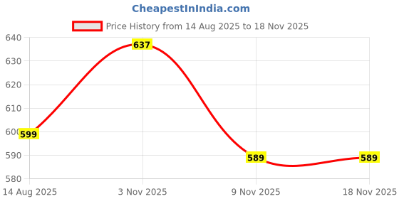 myntra.com Hopscotch Boys Viscose Rayon Casual Shirts hopscotch Price History Graph from 14 Aug 2025 to 17 Nov 2025