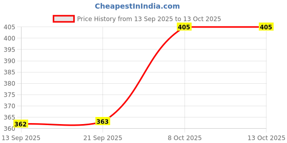 myntra.com Hopscotch Boys Walking Non-Marking Shoes hopscotch Price History Graph from 13 Sep 2025 to 13 Oct 2025