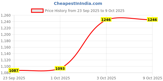 myntra.com Hopscotch Boys White & Grey Romper With a Bow Tie & a Cap hopscotch Price History Graph from 23 Sep 2025 to 9 Oct 2025