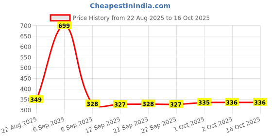 myntra.com Hopscotch Boys White Fabric Slip-Ons hopscotch Price History Graph from 22 Aug 2025 to 15 Oct 2025