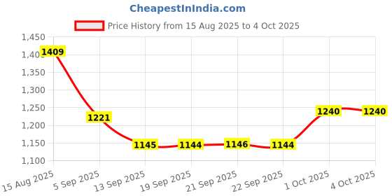 myntra.com Hopscotch Boys White Polyester Printed Jackets hopscotch Price History Graph from 15 Aug 2025 to 4 Oct 2025