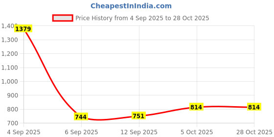 myntra.com Hopscotch Boys White Pure Cotton Printed Clothing Set hopscotch Price History Graph from 4 Sep 2025 to 27 Oct 2025