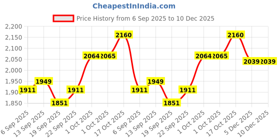myntra.com Hopscotch Boys White Pure Cotton Solid Clothing Set hopscotch Price History Graph from 6 Sep 2025 to 10 Dec 2025