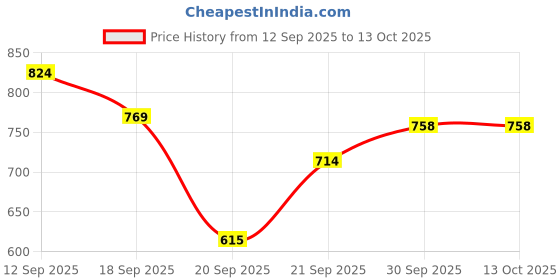 myntra.com Hopscotch Boys White Slip-On Round Toe Comfort Insole Casual Clogs hopscotch Price History Graph from 12 Sep 2025 to 12 Oct 2025