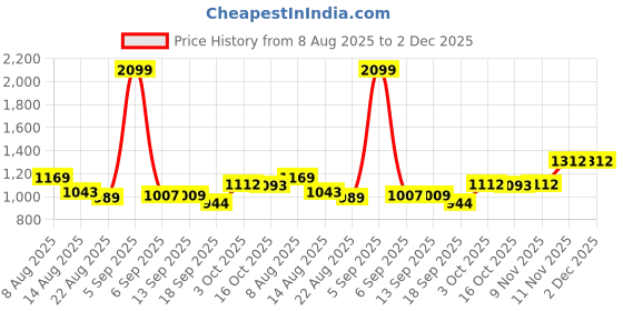 myntra.com Hopscotch Boys Wool Colourblocked Sweaters hopscotch Price History Graph from 8 Aug 2025 to 2 Dec 2025