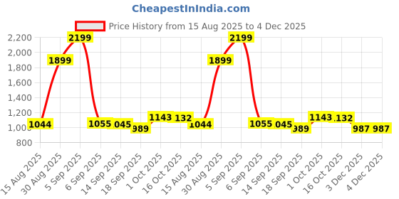 myntra.com Hopscotch Boys Wool Printed Sweaters hopscotch Price History Graph from 15 Aug 2025 to 4 Dec 2025