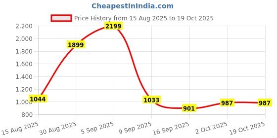 myntra.com Hopscotch Boys Wool Printed Sweaters hopscotch Price History Graph from 15 Aug 2025 to 17 Oct 2025