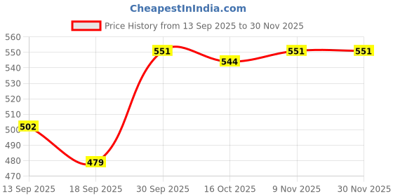 myntra.com Hopscotch Boys Yarn-Dyed Checked Woven Jacket hopscotch Price History Graph from 13 Sep 2025 to 29 Nov 2025