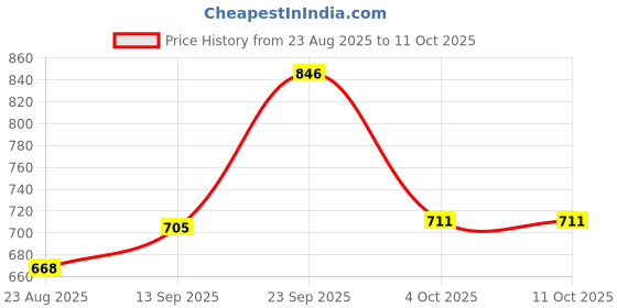 myntra.com Hopscotch Boys Yellow & Blue Printed Text Applique Everyday Clogs hopscotch Price History Graph from 23 Aug 2025 to 10 Oct 2025