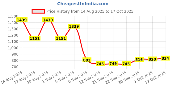 myntra.com Hopscotch Boys Yellow Polyester Printed Jackets hopscotch Price History Graph from 14 Aug 2025 to 15 Oct 2025